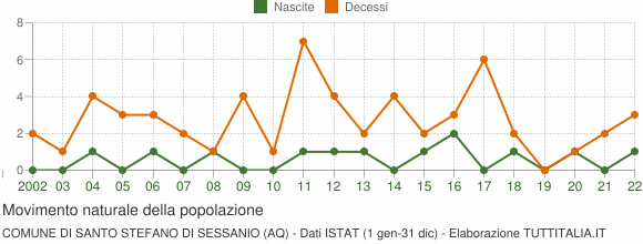 Grafico movimento naturale della popolazione Comune di Santo Stefano di Sessanio (AQ)