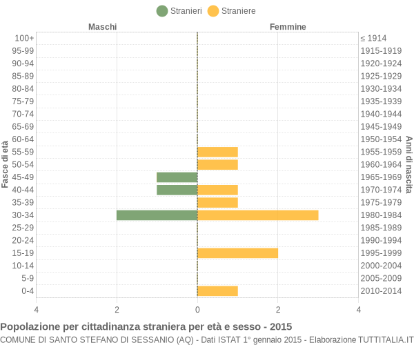 Grafico cittadini stranieri - Santo Stefano di Sessanio 2015