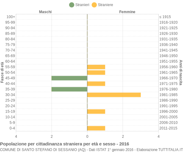 Grafico cittadini stranieri - Santo Stefano di Sessanio 2016