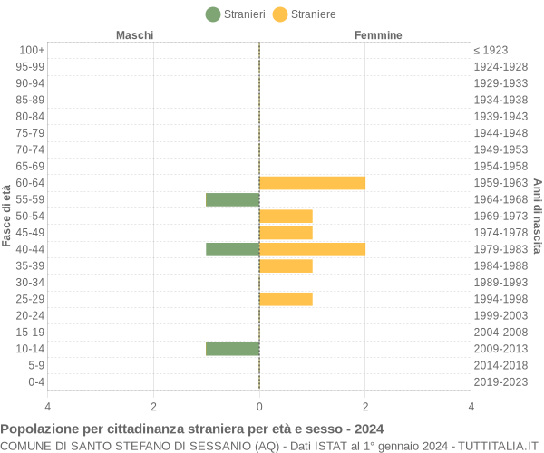 Grafico cittadini stranieri - Santo Stefano di Sessanio 2024