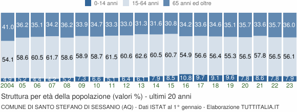 Grafico struttura della popolazione Comune di Santo Stefano di Sessanio (AQ)