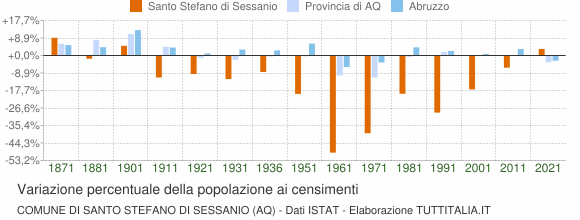 Grafico variazione percentuale della popolazione Comune di Santo Stefano di Sessanio (AQ)