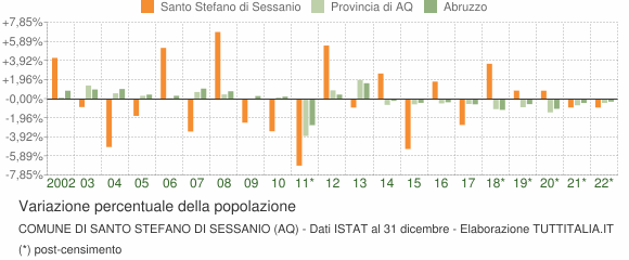 Variazione percentuale della popolazione Comune di Santo Stefano di Sessanio (AQ)