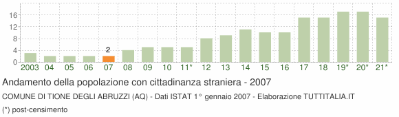 Grafico andamento popolazione stranieri Comune di Tione degli Abruzzi (AQ)