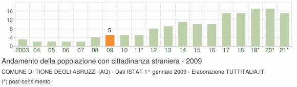 Grafico andamento popolazione stranieri Comune di Tione degli Abruzzi (AQ)