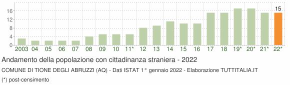 Grafico andamento popolazione stranieri Comune di Tione degli Abruzzi (AQ)