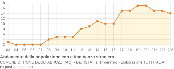 Andamento popolazione stranieri Comune di Tione degli Abruzzi (AQ)