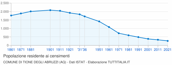 Grafico andamento storico popolazione Comune di Tione degli Abruzzi (AQ)