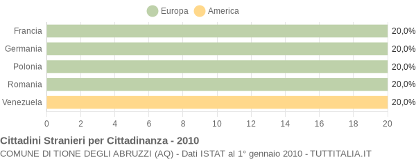 Grafico cittadinanza stranieri - Tione degli Abruzzi 2010