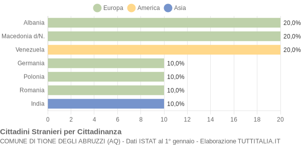 Grafico cittadinanza stranieri - Tione degli Abruzzi 2015