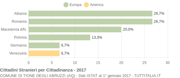 Grafico cittadinanza stranieri - Tione degli Abruzzi 2017