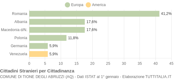 Grafico cittadinanza stranieri - Tione degli Abruzzi 2020