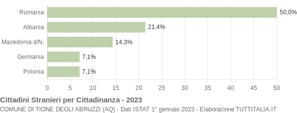 Grafico cittadinanza stranieri - Tione degli Abruzzi 2023