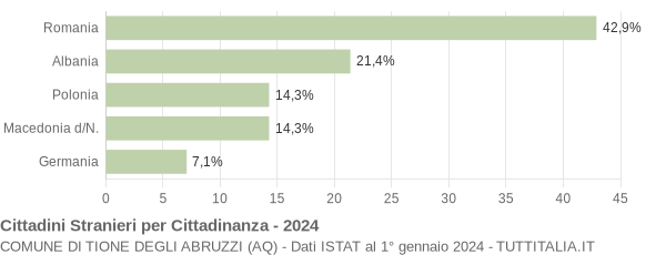 Grafico cittadinanza stranieri - Tione degli Abruzzi 2024