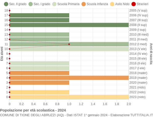 Grafico Popolazione in età scolastica - Tione degli Abruzzi 2024