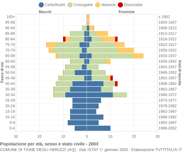 Grafico Popolazione per età, sesso e stato civile Comune di Tione degli Abruzzi (AQ)