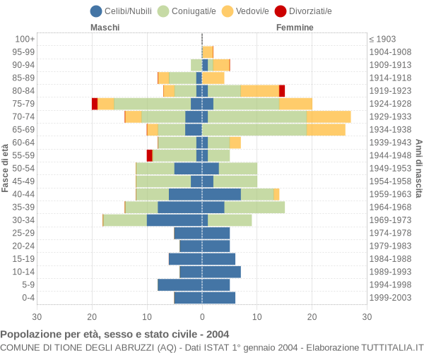 Grafico Popolazione per età, sesso e stato civile Comune di Tione degli Abruzzi (AQ)