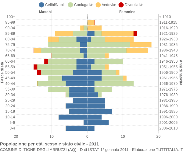 Grafico Popolazione per età, sesso e stato civile Comune di Tione degli Abruzzi (AQ)