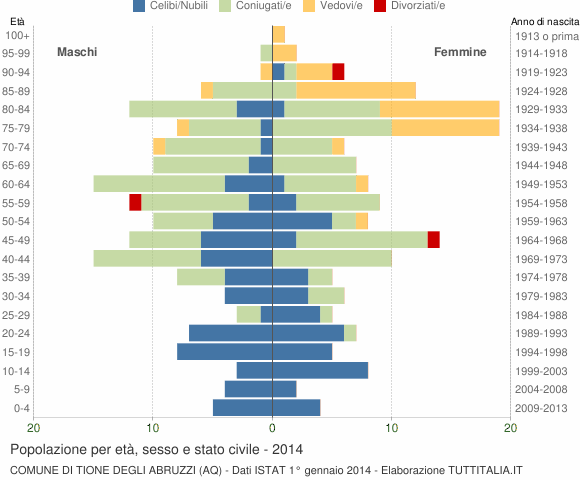 Grafico Popolazione per età, sesso e stato civile Comune di Tione degli Abruzzi (AQ)