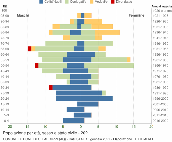 Grafico Popolazione per età, sesso e stato civile Comune di Tione degli Abruzzi (AQ)