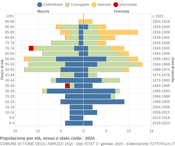 Grafico Popolazione per età, sesso e stato civile Comune di Tione degli Abruzzi (AQ)