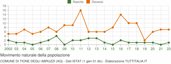 Grafico movimento naturale della popolazione Comune di Tione degli Abruzzi (AQ)