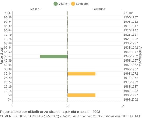 Grafico cittadini stranieri - Tione degli Abruzzi 2003