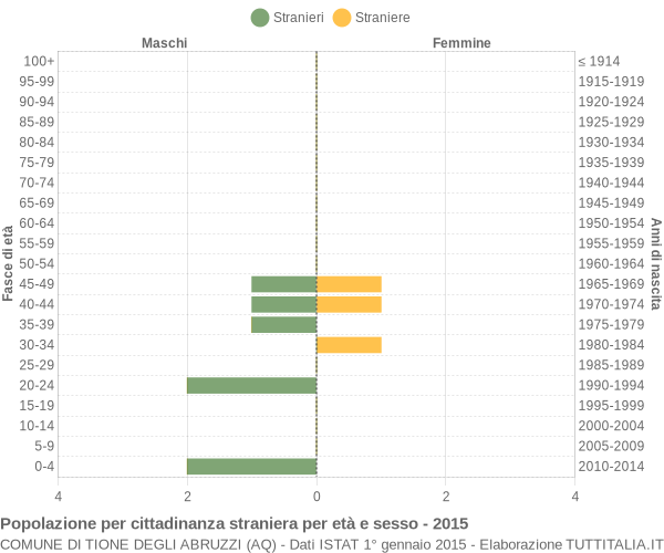 Grafico cittadini stranieri - Tione degli Abruzzi 2015