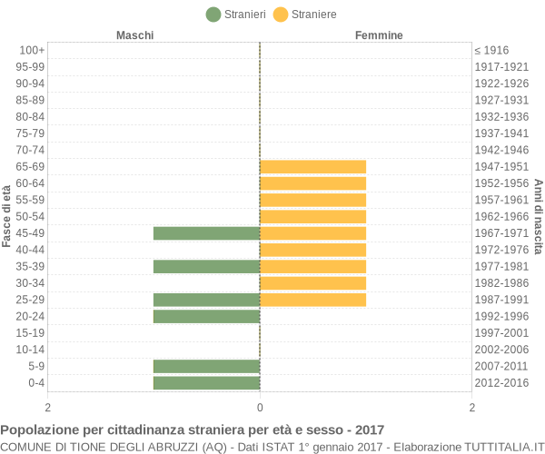 Grafico cittadini stranieri - Tione degli Abruzzi 2017