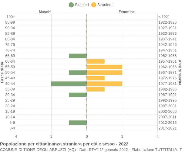 Grafico cittadini stranieri - Tione degli Abruzzi 2022