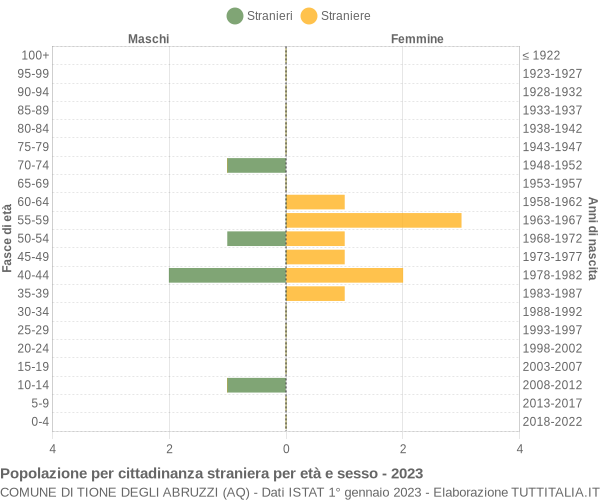 Grafico cittadini stranieri - Tione degli Abruzzi 2023