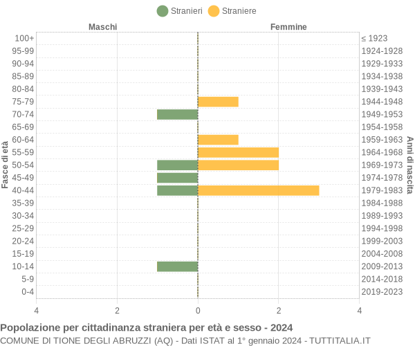 Grafico cittadini stranieri - Tione degli Abruzzi 2024