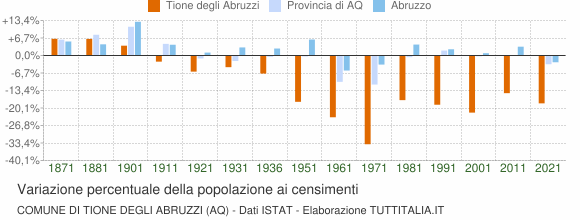 Grafico variazione percentuale della popolazione Comune di Tione degli Abruzzi (AQ)