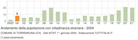 Grafico andamento popolazione stranieri Comune di Torrebruna (CH)