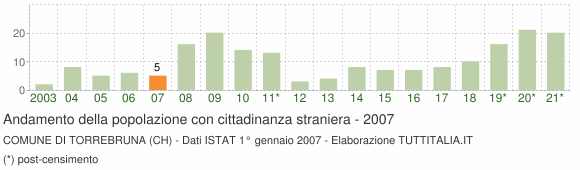 Grafico andamento popolazione stranieri Comune di Torrebruna (CH)