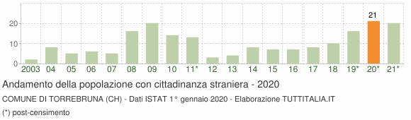 Grafico andamento popolazione stranieri Comune di Torrebruna (CH)