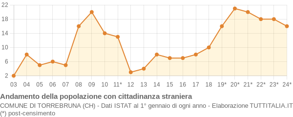 Andamento popolazione stranieri Comune di Torrebruna (CH)