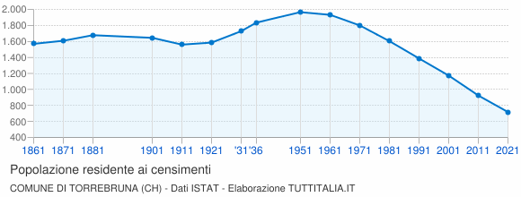 Grafico andamento storico popolazione Comune di Torrebruna (CH)