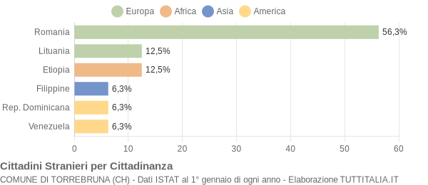 Grafico cittadinanza stranieri - Torrebruna 2008