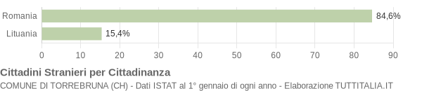 Grafico cittadinanza stranieri - Torrebruna 2011