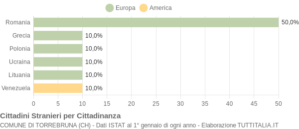 Grafico cittadinanza stranieri - Torrebruna 2018