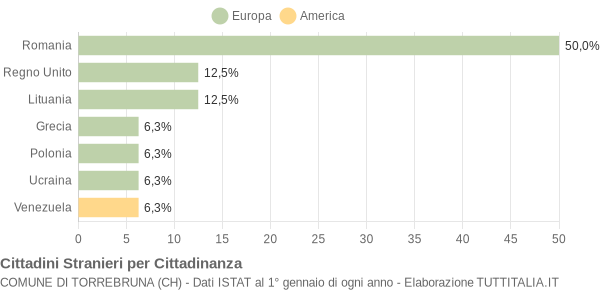 Grafico cittadinanza stranieri - Torrebruna 2019