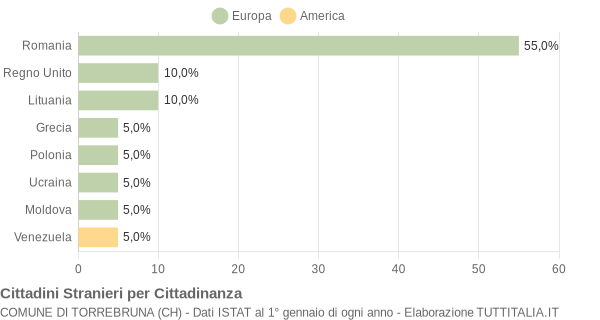 Grafico cittadinanza stranieri - Torrebruna 2021