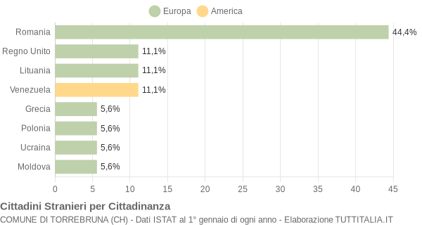 Grafico cittadinanza stranieri - Torrebruna 2022