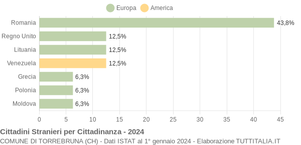 Grafico cittadinanza stranieri - Torrebruna 2024