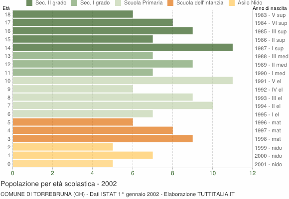 Grafico Popolazione in età scolastica - Torrebruna 2002