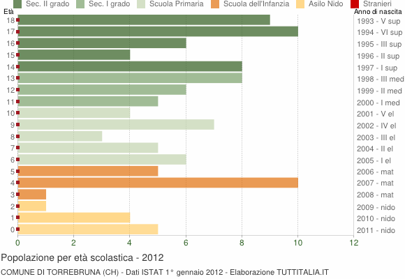Grafico Popolazione in età scolastica - Torrebruna 2012