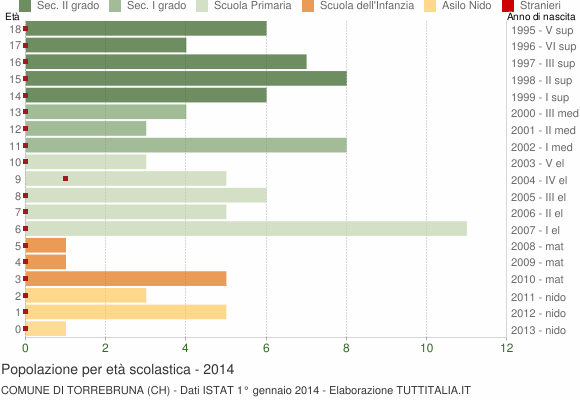 Grafico Popolazione in età scolastica - Torrebruna 2014