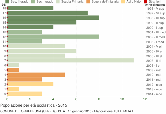 Grafico Popolazione in età scolastica - Torrebruna 2015