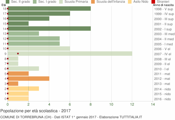 Grafico Popolazione in età scolastica - Torrebruna 2017